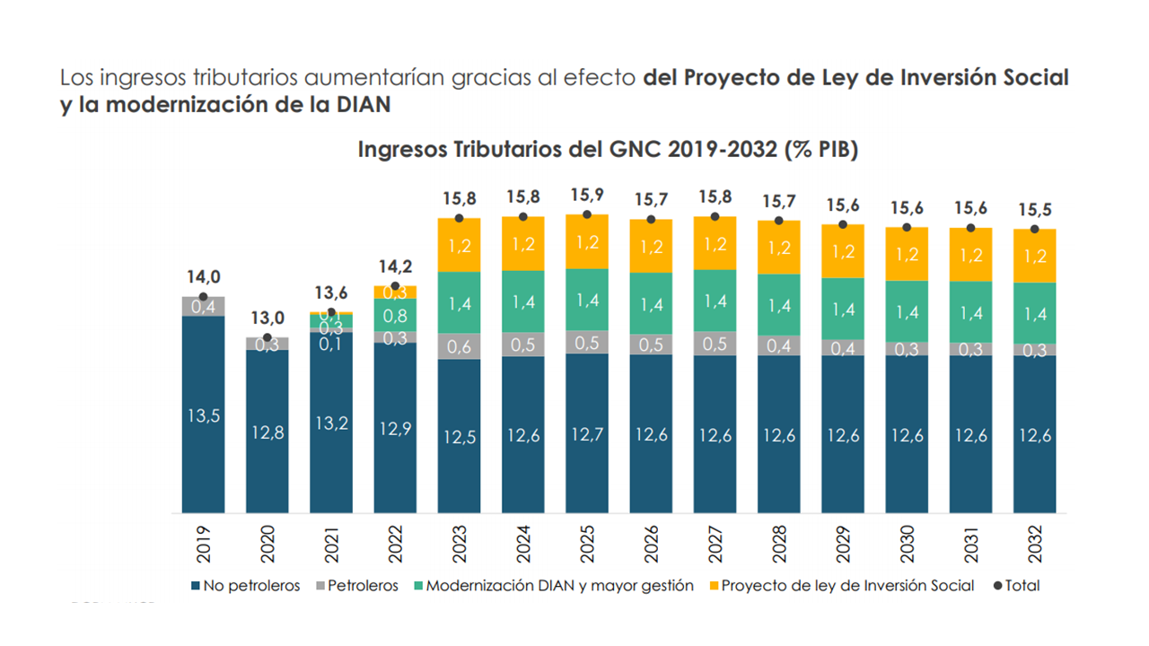 Esta es la hoja de ruta de política fiscal fijada para los próximos 10